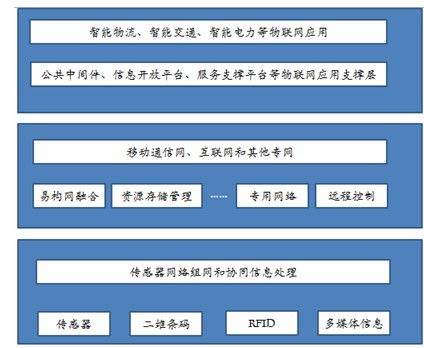 物聯(lián)智鏈 物聯(lián)網(wǎng)技術在物流信息化領域的創(chuàng)新實踐與未來圖景