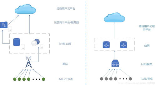 大話物聯(lián)網(wǎng)（一） 閑扯LoRa與NB-IoT的當前大坑與各自優(yōu)勢（上）——物聯(lián)網(wǎng)技術服務面面觀